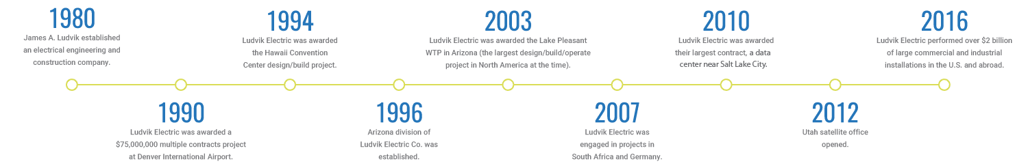 History and Timeline of Ludvik Electric from 1980 to 2012